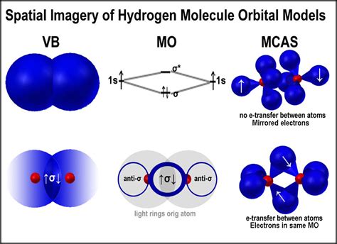 Orbital Models and Hydrogen Molecule