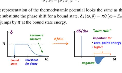 An example of the phase shift and its derivative as a function of ω. | Download Scientific Diagram