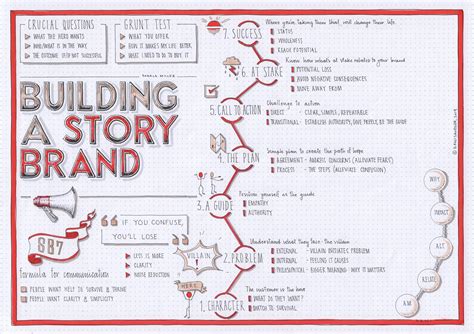 Building A Story Brand Worksheet