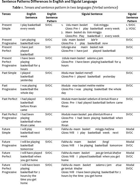 [PDF] Sentence Pattern Contrastive Analysis of English and Sigulai Language | Semantic Scholar