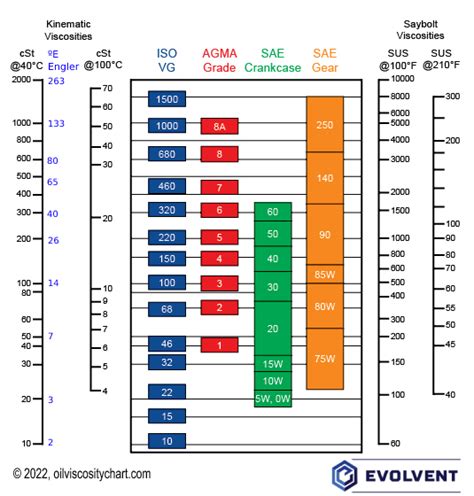 Convert Between Standards - Oil Viscosity Chart