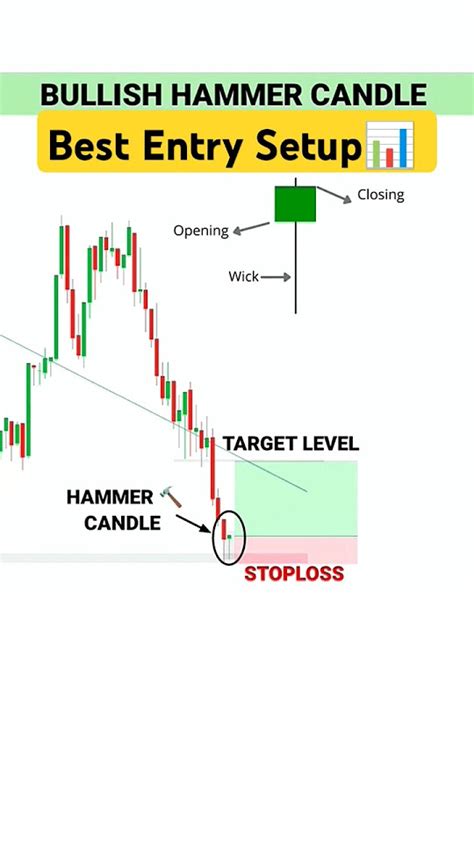 👉Perfect Risk Reward Entry Confirmation bullish hammer candle 📊 #trading #shorts #nifty #forex ...