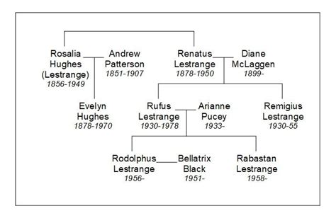 Lestrange family tree by anime-otaku20 on DeviantArt