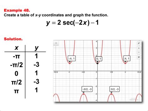 Math Example--Trig Concepts--Secant Functions in Tabular and Graph Form ...