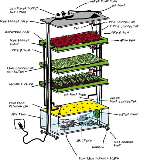 Symbiotic Aquatic Organic Vertical Farming | Alternative Resources Directory