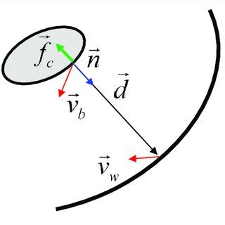 | Schematic for the contact force model between the moving body and the... | Download Scientific ...