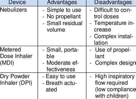 Comparison of droplet devices: nebulizers, metered dose and dry powder ...