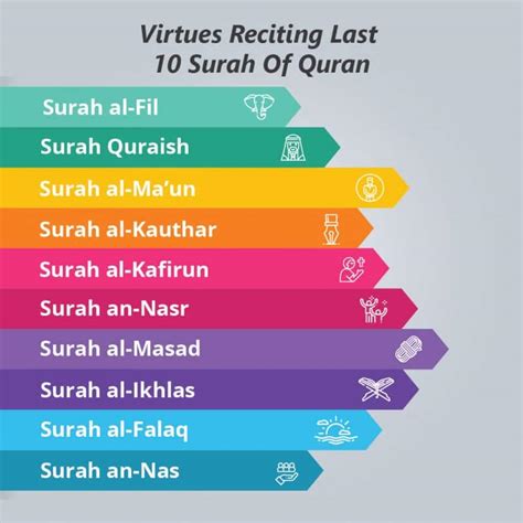 Last 10 Surahs of Quran and its Virtues - Recite 10 Surahs