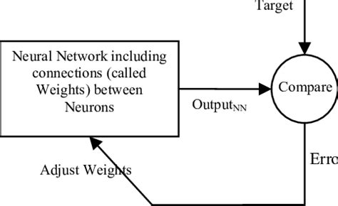 Simplified schematic of the ANN training process. | Download Scientific Diagram