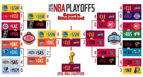 2016 NBA playoffs schedule: Dates, TV times, results and more - Sports ...