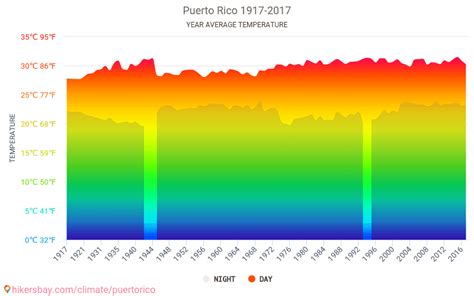 Data tables and charts monthly and yearly climate conditions in Puerto ...