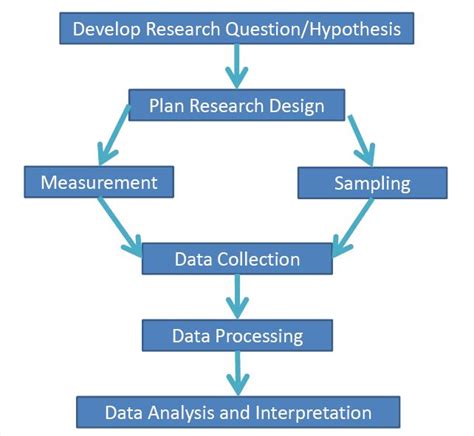 Adopted and Adapted Research Instruments - Dylan Hamilton