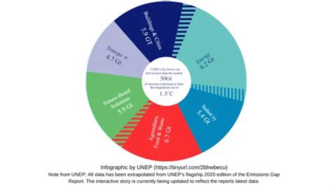 10 Solutions to climate change that will actually make a difference