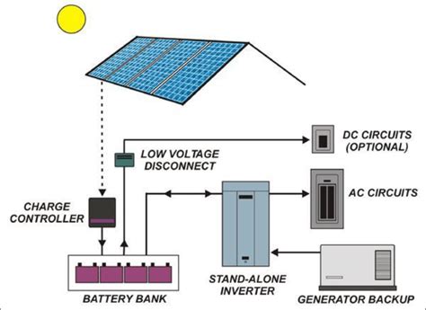 Off-grid PV System Schematic | Download Scientific Diagram