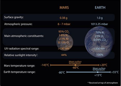 Comparison between Earth and Mars of representative environmental... | Download Scientific Diagram