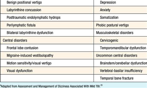 Differential diagnosis for dizziness or disequilibrium after head ...