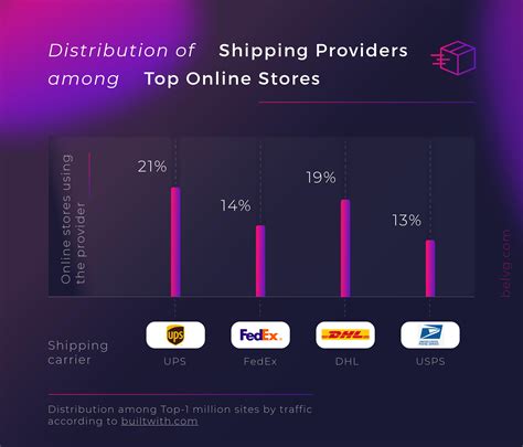 Different Shipping Methods & Carriers: Ecommerce | BelVG Blog