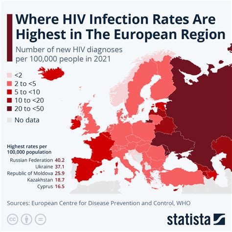 Chart: HIV: Russia, Ukraine See Highest Diagnoses Rates of European ...