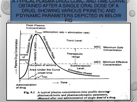 Pharmacokinetic models