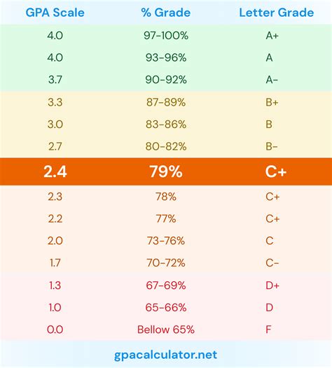 Gpa Conversion Chart