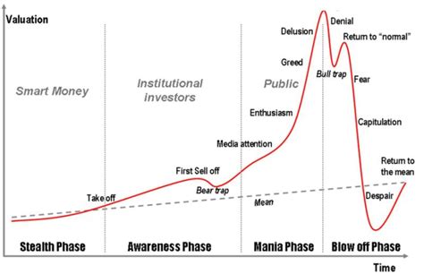 Boom / Bust Chart...Where do you think we are on the curve...