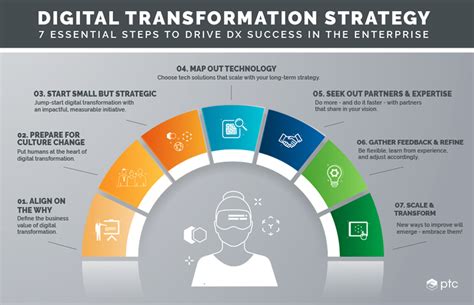 What Is Digital Transformation Strategy: The 7 Critical Tenets | PTC