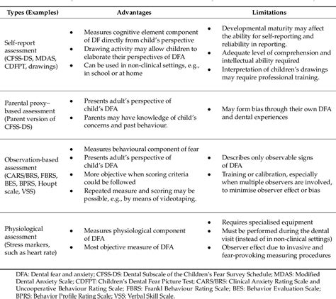 Table 1 from An Introduction to Assessing Dental Fear and Anxiety in ...