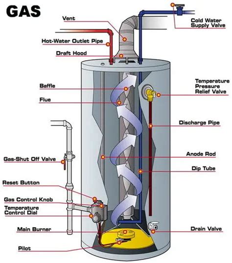 Heater Gas: Ge Water Heater Gas