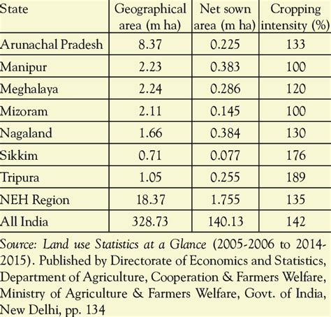 Geographical area, net sown area and cropping intensity | Download Table