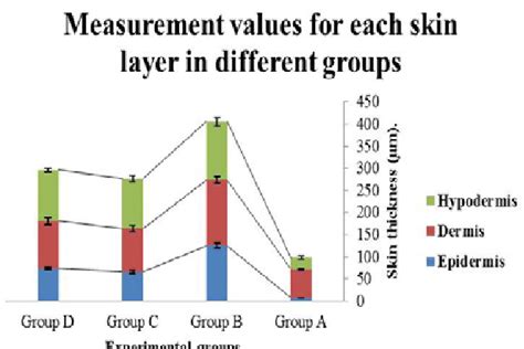 Averaged thickness (μm) of the skin layers (epidermis, dermis, and ...