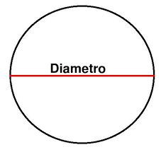 ¿como saber el diámetro y la circunferencia de una pelota si tengo 3.5 de radio? - Brainly.lat