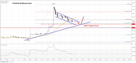 Ethereum (ETH) Price Analysis: Approaching Uptrend Support