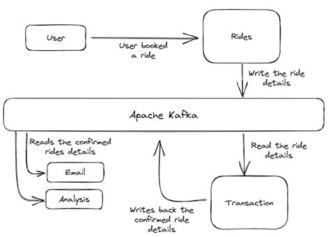 How to Build a Scalable Data Architecture with Apache Kafka - KDnuggets