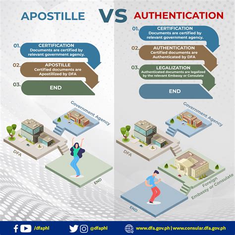 How to Get Your Documents Authenticated in the Philippines thru Apostille with DFA