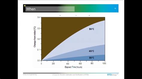 Calibration Frequency - YouTube