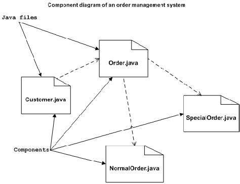 implementation - Component diagram versus Class diagram? - Stack Overflow