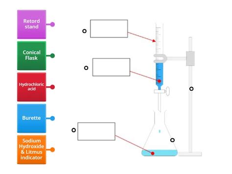 Titration Equipment - Labelled diagram