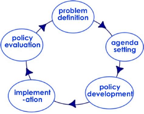 3. The 'classic' 5-step policy cycle model (Soer, 2013), adapted from ...