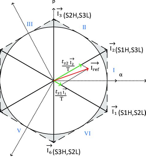 Space Vector Modulation | Download Scientific Diagram