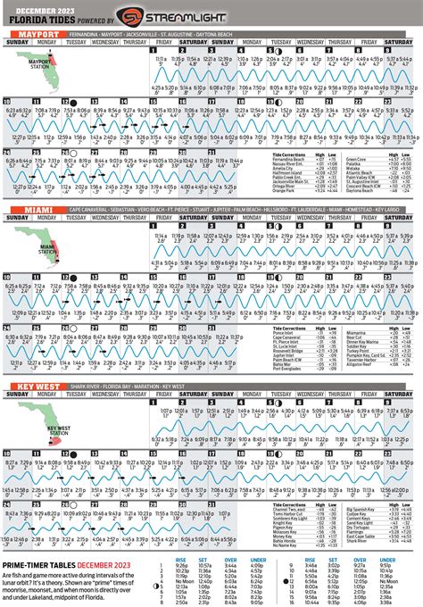 December 2023 Tide Chart - Florida Sportsman