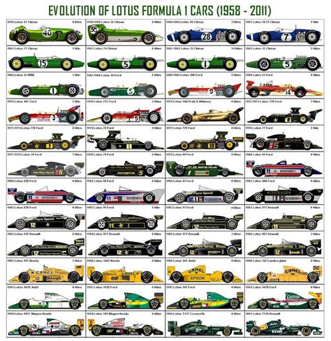 Evolution Of Lotus F1 Cars Grand Prix Racing, Rally Racing, Auto Racing, Lotus F1, Formula ...