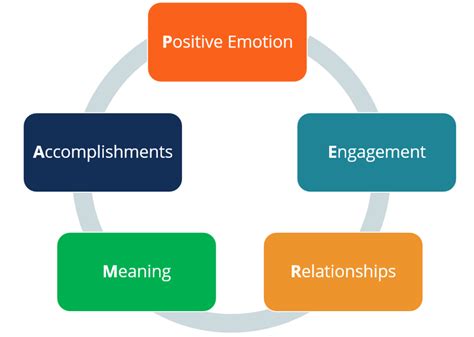 What is PERMA Model? - Careershodh