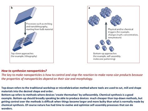 synthesis of nanomaterials