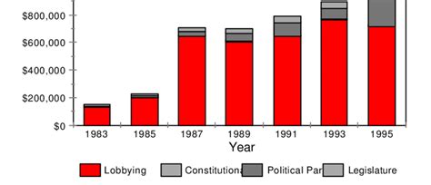 summarizes tobacco industry lobbying and political expenditures since... | Download Scientific ...