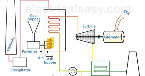 Coal Based Thermal Power Plant