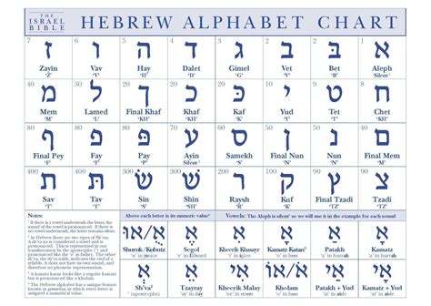 Pin by W C on Worship Him | Hebrew alphabet, Learn hebrew alphabet, Hebrew language learning