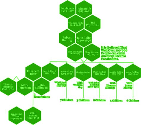 Family Tree of Descendants of Pocahontas (Via John Rolfe) : r/UsefulCharts