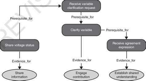 13 Example chain-of-evidence for establishing shared understanding. | Download Scientific Diagram