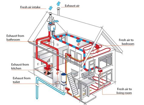 Heating & Ventilation System