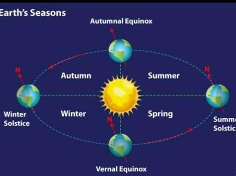 Why Does Earth Experience Seasons